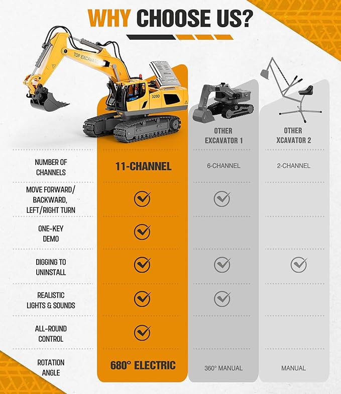 Remote Control Excavator Construction Toys for Boys, 2×1200mAh RC Construction Truck with Metal Shovel & Light, 11CH Excavator Toys for Boys 3-5 4-7 8-12 Year Old Kids Christmas Birthday Gift,120+Mins
